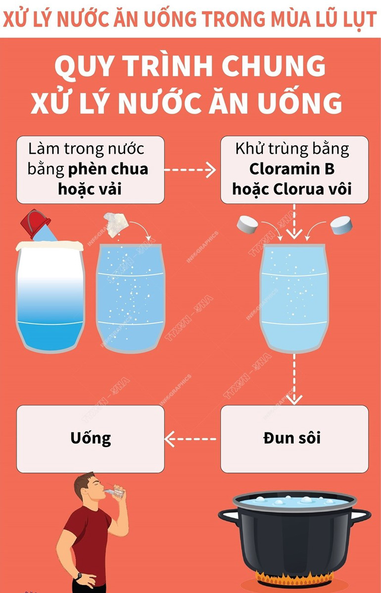 Quy trình chung xử lý nước ăn uống trong mùa lũ lụt